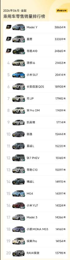 6月销量排行前20，打眼一看没几款燃油车上榜了。第9凯美瑞17114辆第1