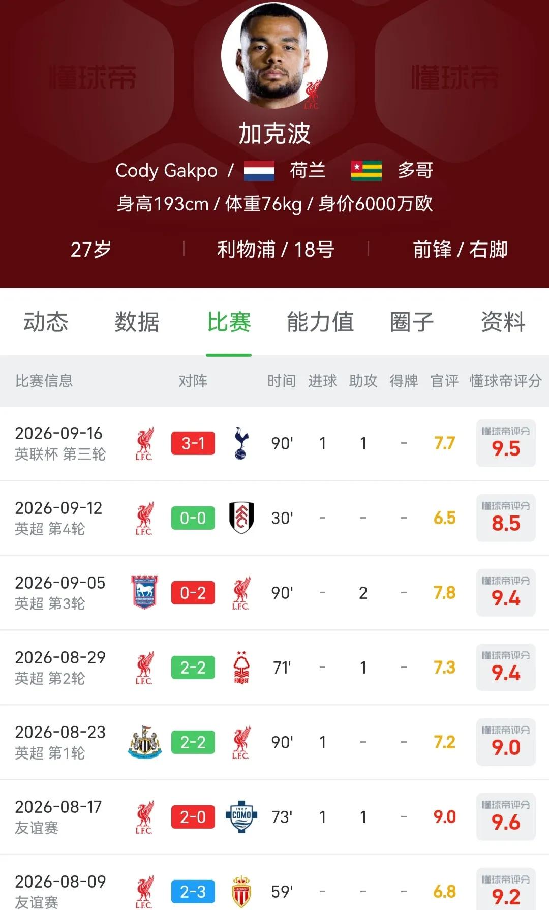 利物浦会员最新玩法是要卖谁，谁就努力进球！本轮加克波又1球1助攻，麦卡利斯特
