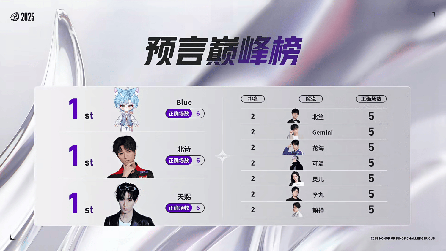 [今日赛果]狼星携手告别挑杯, 明日九尾迎战旧主Hero