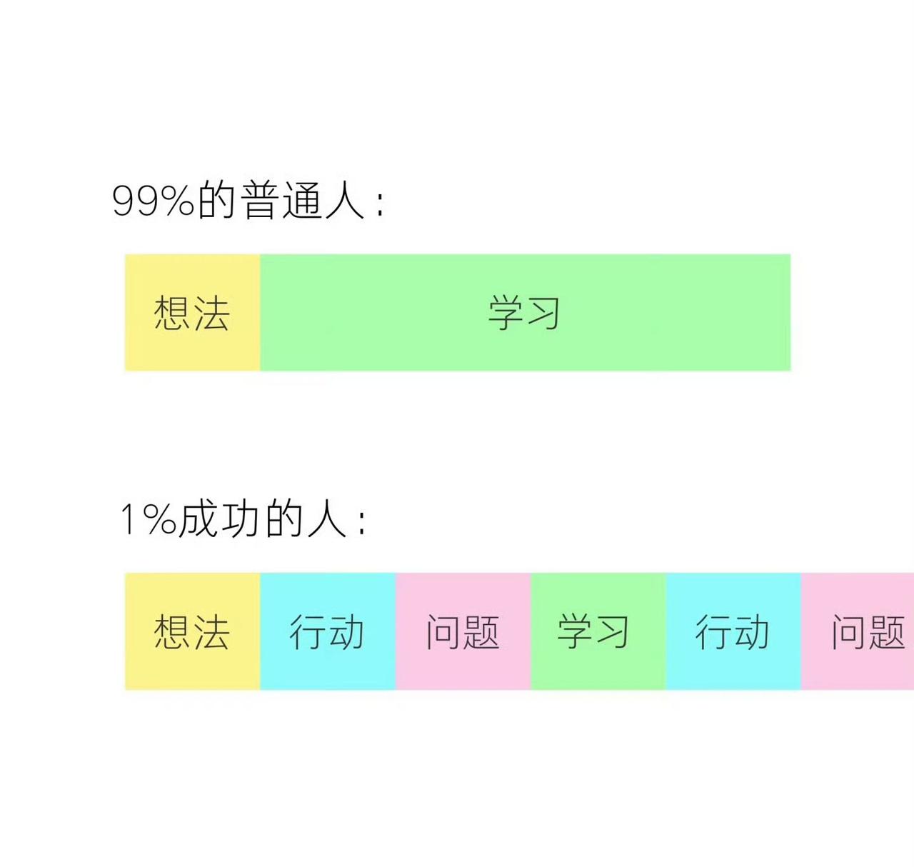 看懂这9张图，少走大半弯路。多数人停留在「想法→学习」，困在储备知识里迟迟不动