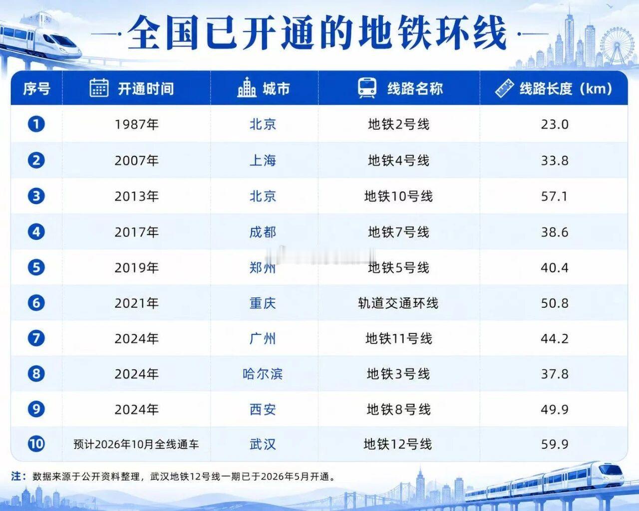 全国已开通的地铁环线