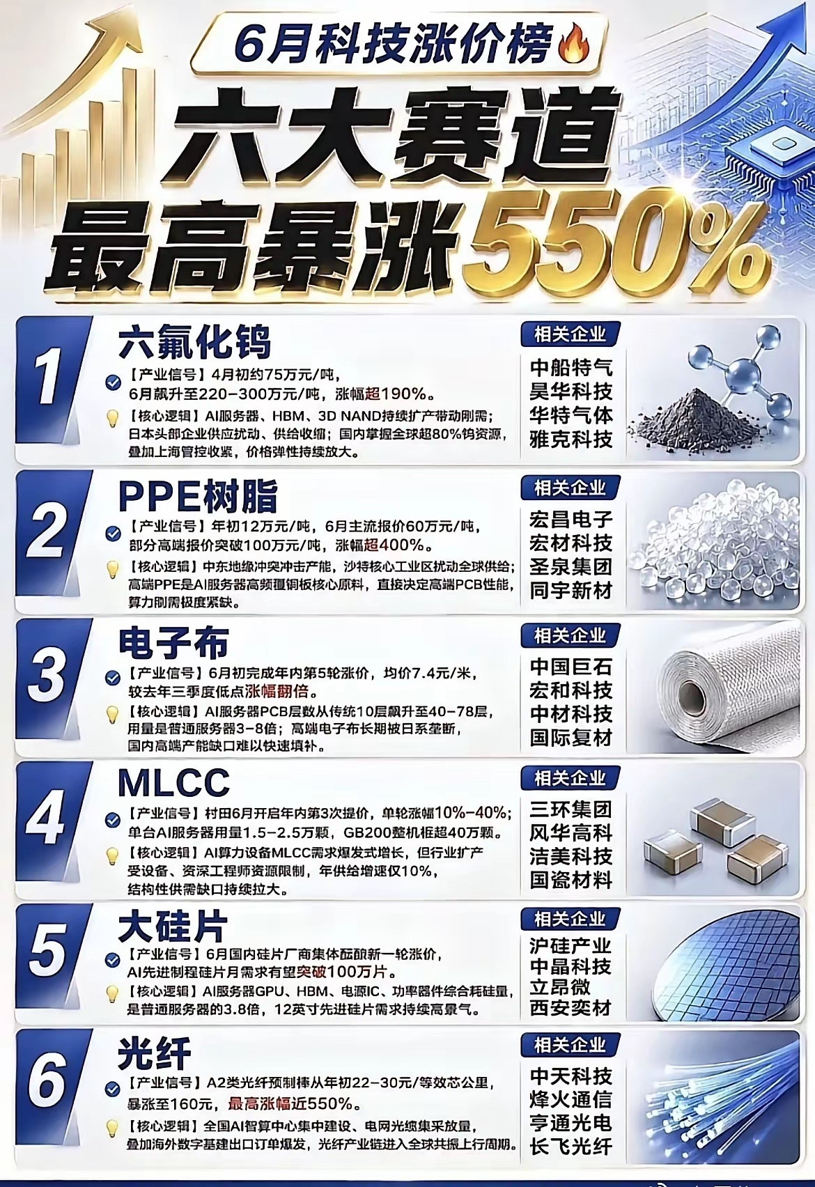 6月上游材料全线暴涨！6大AI核心赛道，最高涨超550%！6月整个AI上游原材料