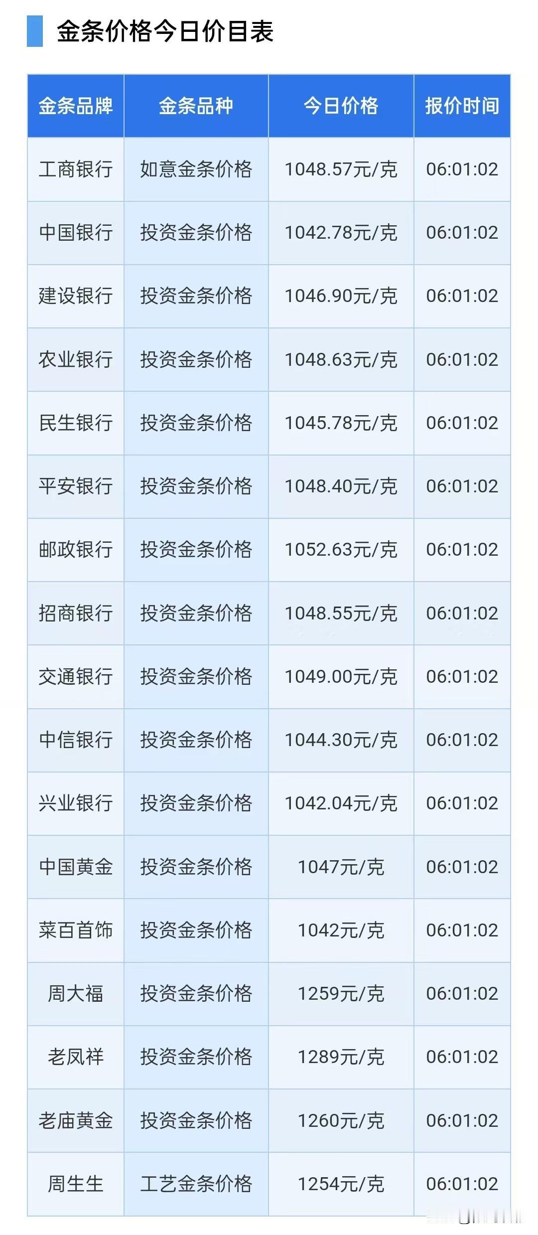 快来看看！今天四大银行金条价格出炉了！以及购买金条注意策略！工商银行如意金
