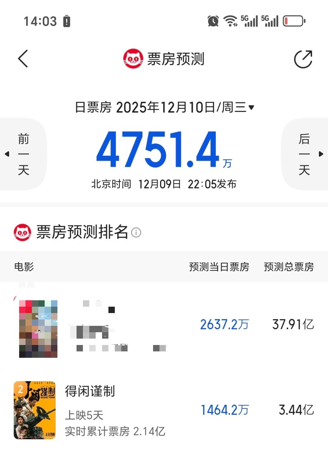 距离跑赢今日票房预测还差700大家有空还是多去其他平台安利讨论剧情分析，为周末做