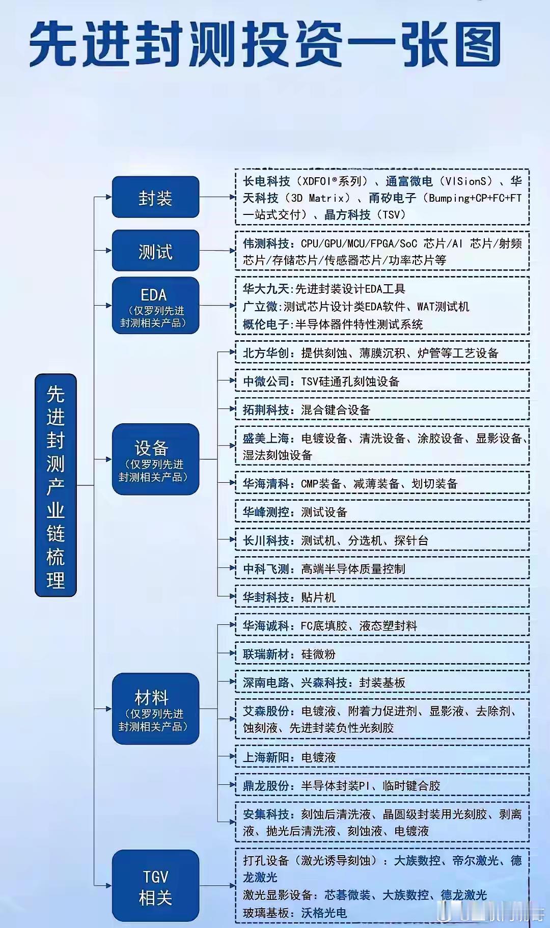 HBM需求大增，国产技术突围迫在眉睫。当下，全球95%的HBM产能被三星、SK海