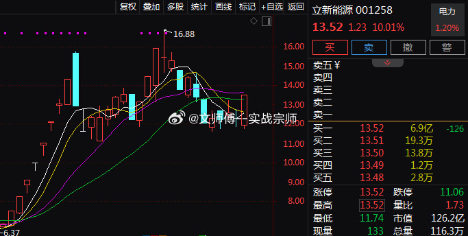 午后绿色电力板块突然异动拉升。$立新能源sz001258$直线封板，此前$新