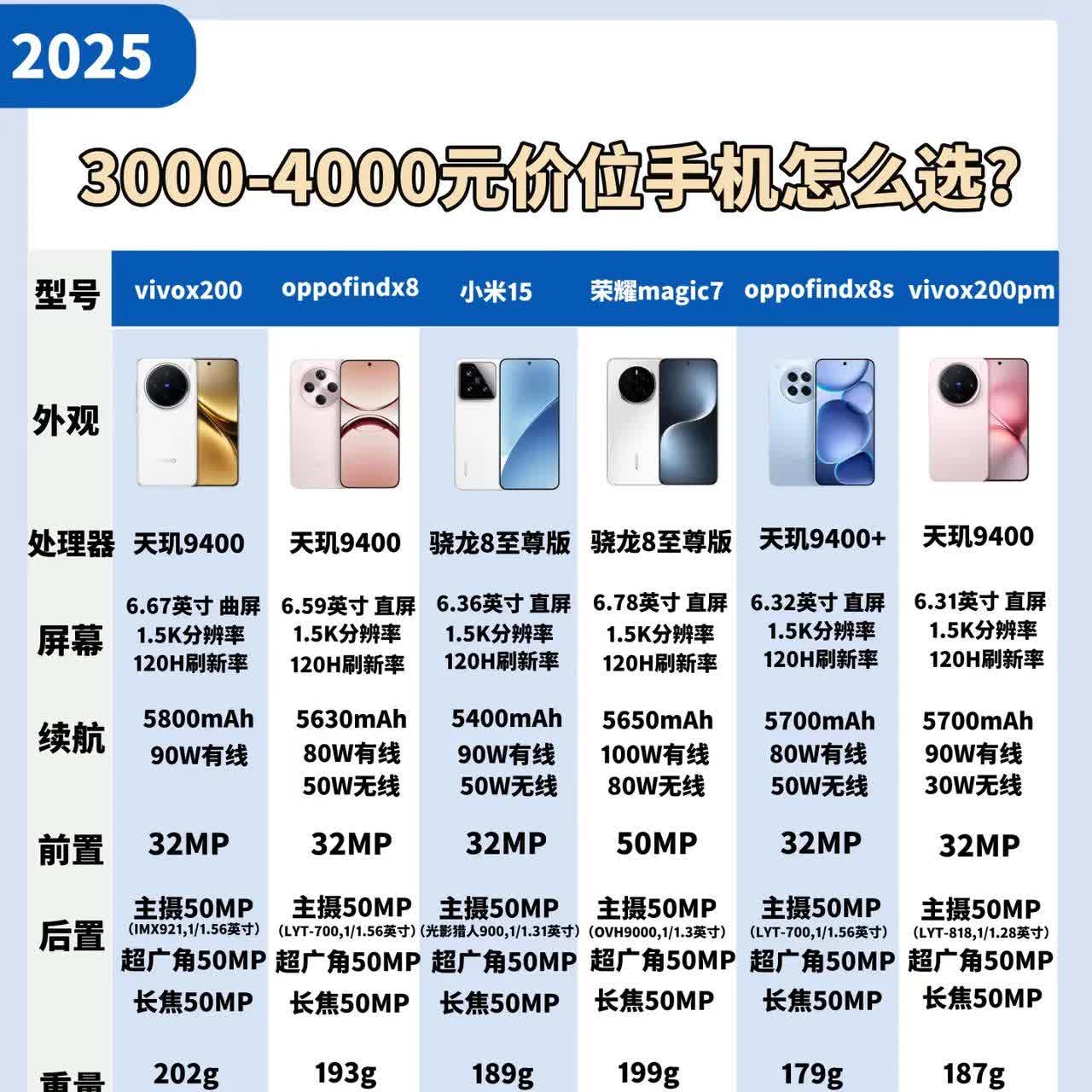3000-4000元价位的手机该怎么选呢？看这儿！vivo、OPPO、小