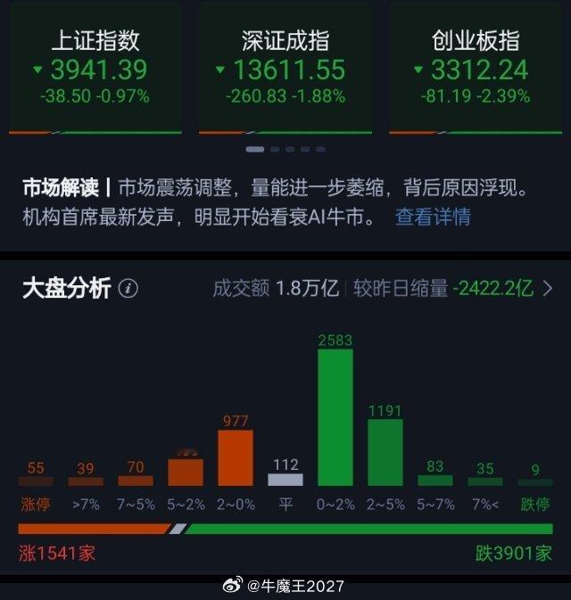 创业板指缩量下跌2.39%两市成交仅1.8万亿指数低开低走，午后冲高回落。收