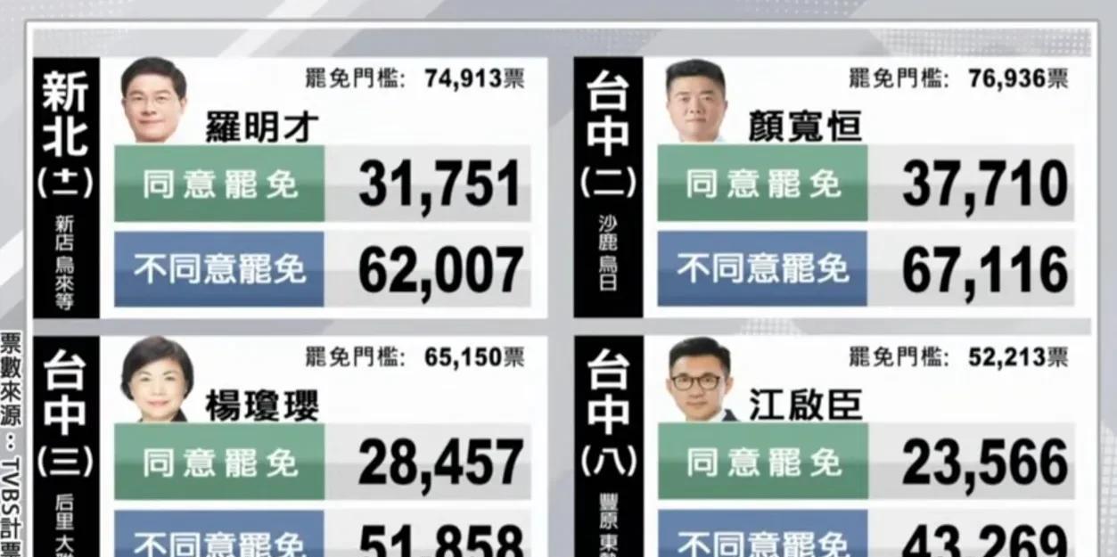 蓝营不同意“罢免”票数遥遥领先，民进党这次又要被“剃光头”？由岛内民进党罢团发