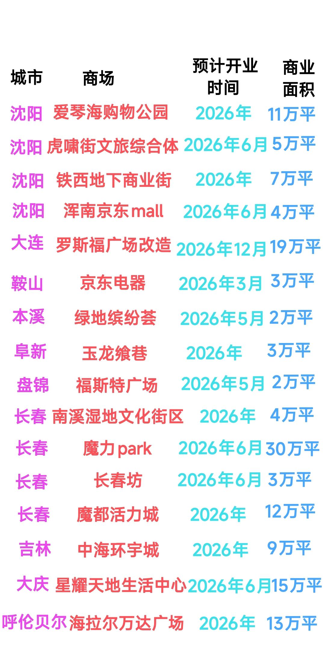 这样看来春节之后沈阳与长春将会有很多大型购物中心陆续开业，特别是长春30万平的魔