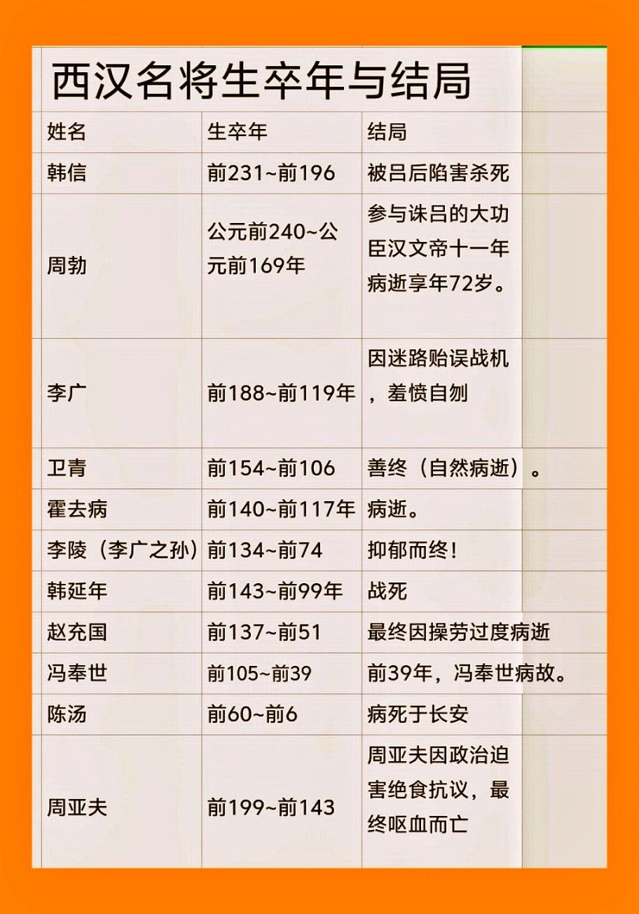 西汉名将生卒年与结局