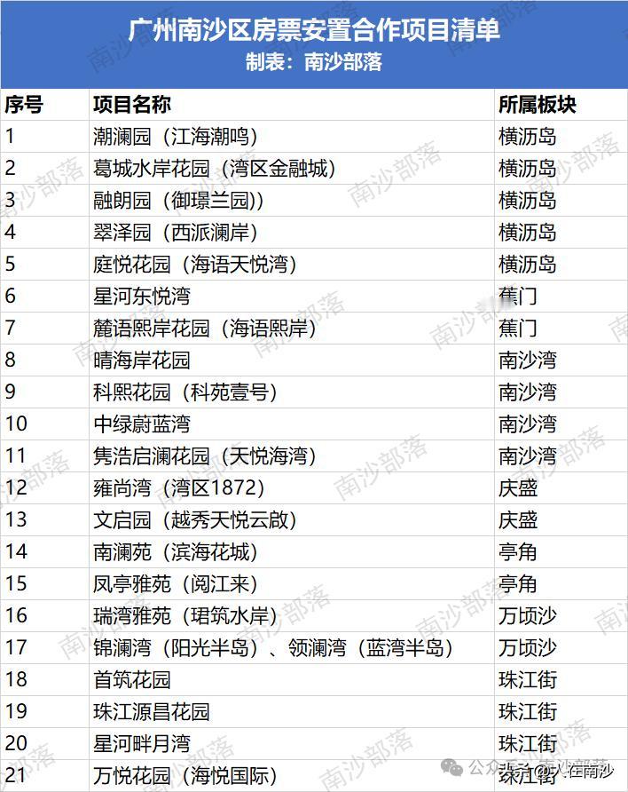 【不用靠猜了！南沙安置房源“超市”上线！】为更好地服务群众，近期，广州南沙开发区