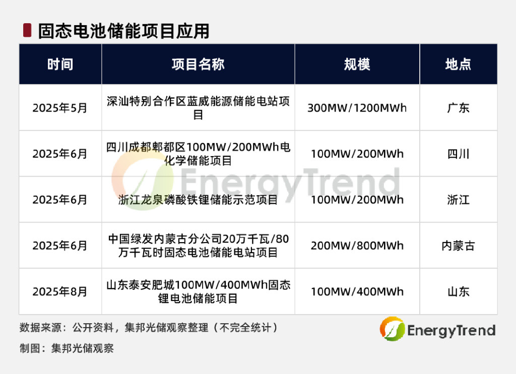 南都电源斩获全球最大半固态电池2.8GWh储能项目