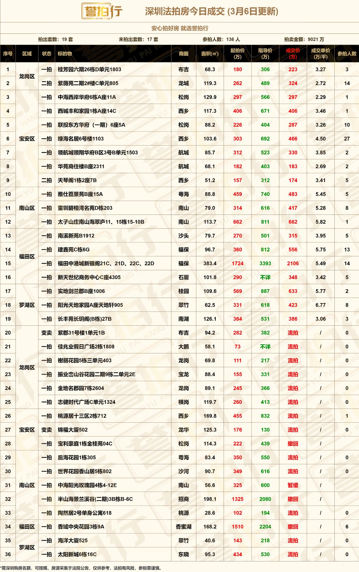 深圳法拍房：3.6成交，好房很火/27人抢西乡房~1、龙岗中心城·紫薇苑，14