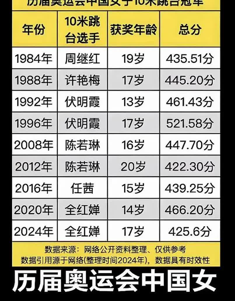 全红婵若能在洛杉矶奥运会再夺女子10米跳台冠军，那就真的封神了！自1984年