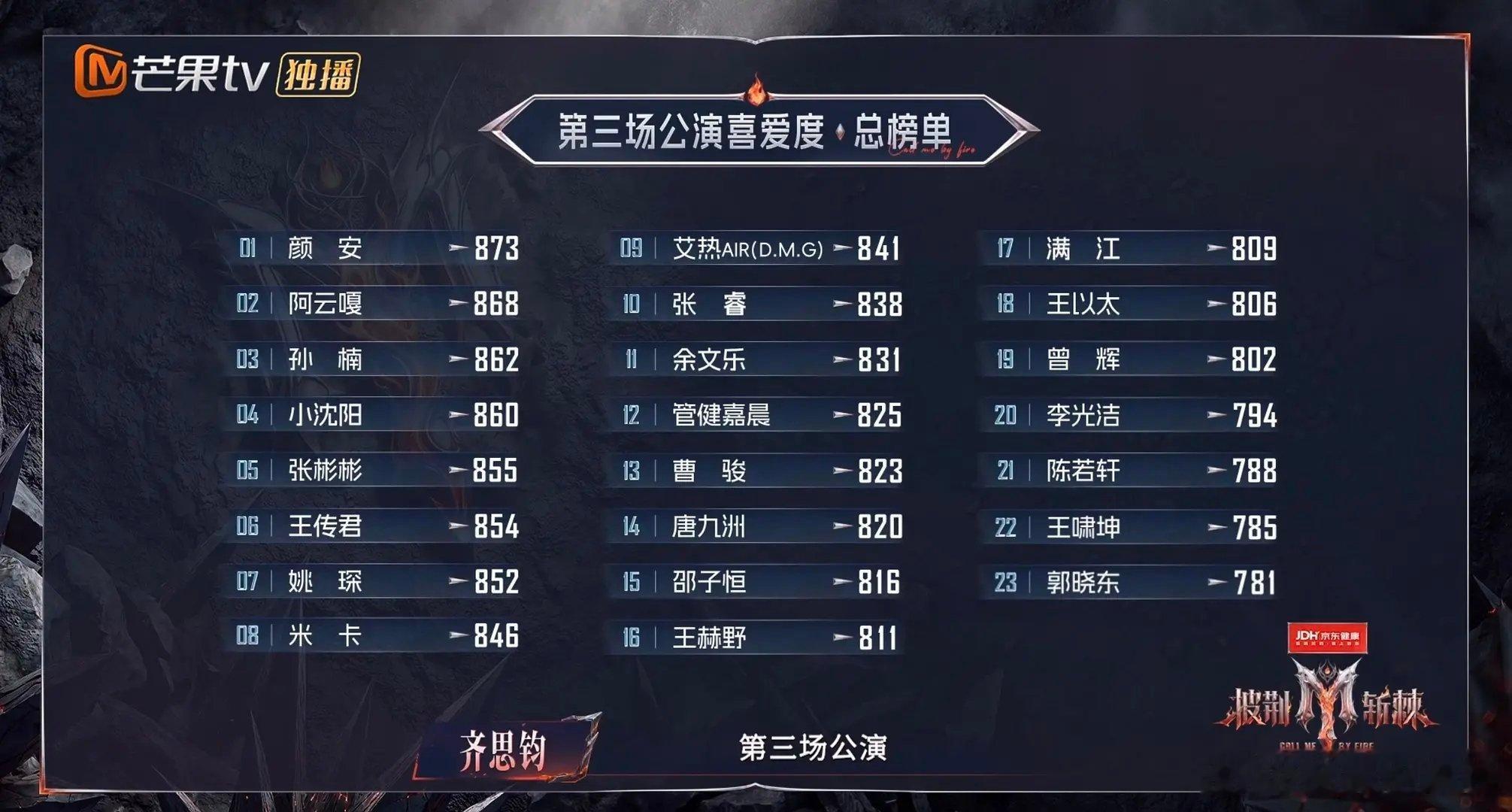 #小沈阳三公个喜第四##张彬彬三公个喜第五##披荆斩棘#三公个人喜爱度排名：第一名：颜安873第二名
