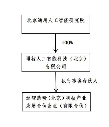 深扒 |AI“国家队”通智科技曲线入主, 品茗有望成为具身机器人大脑龙头