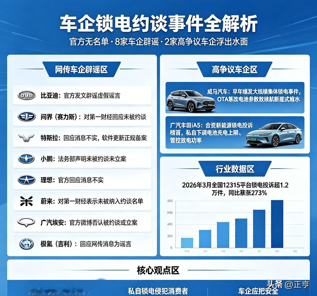 车企锁电被约谈？官方无名单，8家网传车企全辟谣！2家高争议车企浮出水面截至