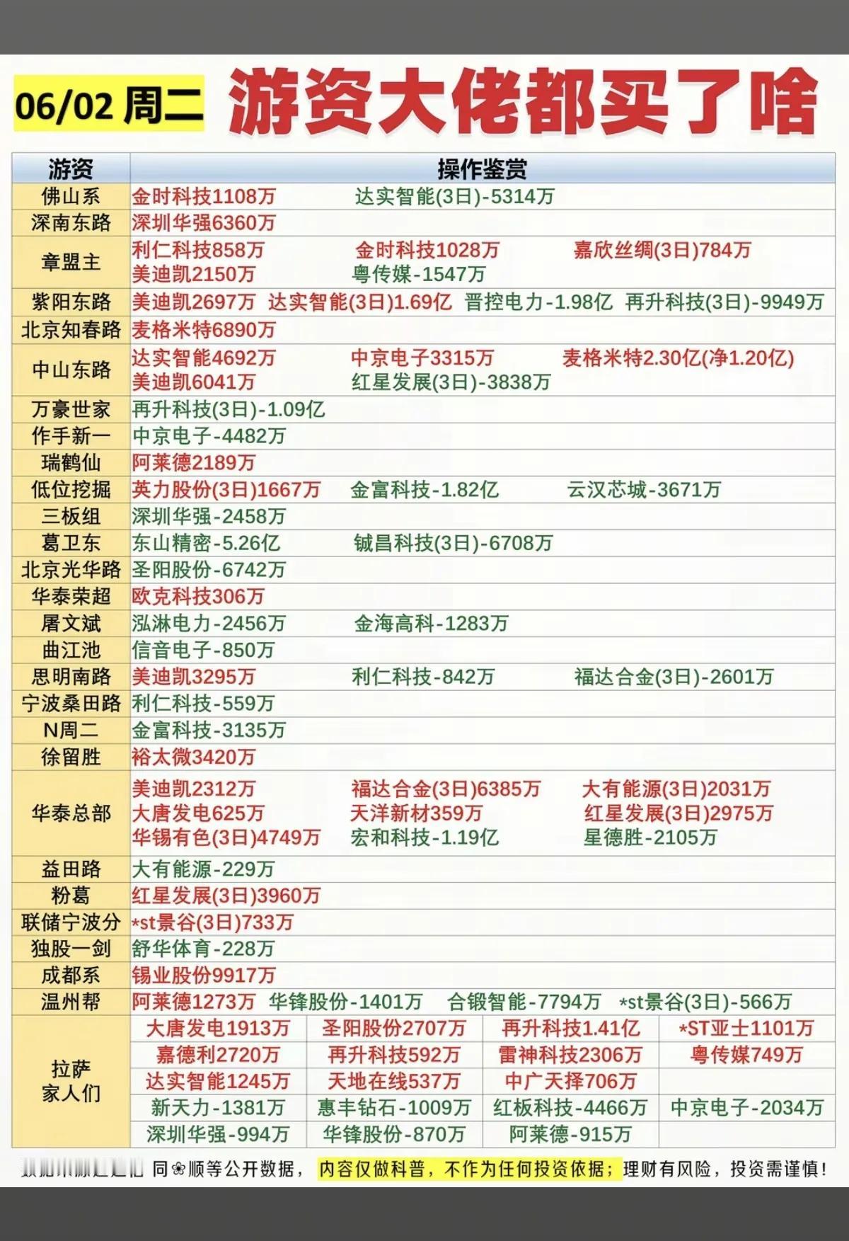 6月2日游资龙虎榜盘点：各路大佬操作分化，这些个股成资金博弈焦点6月2日游