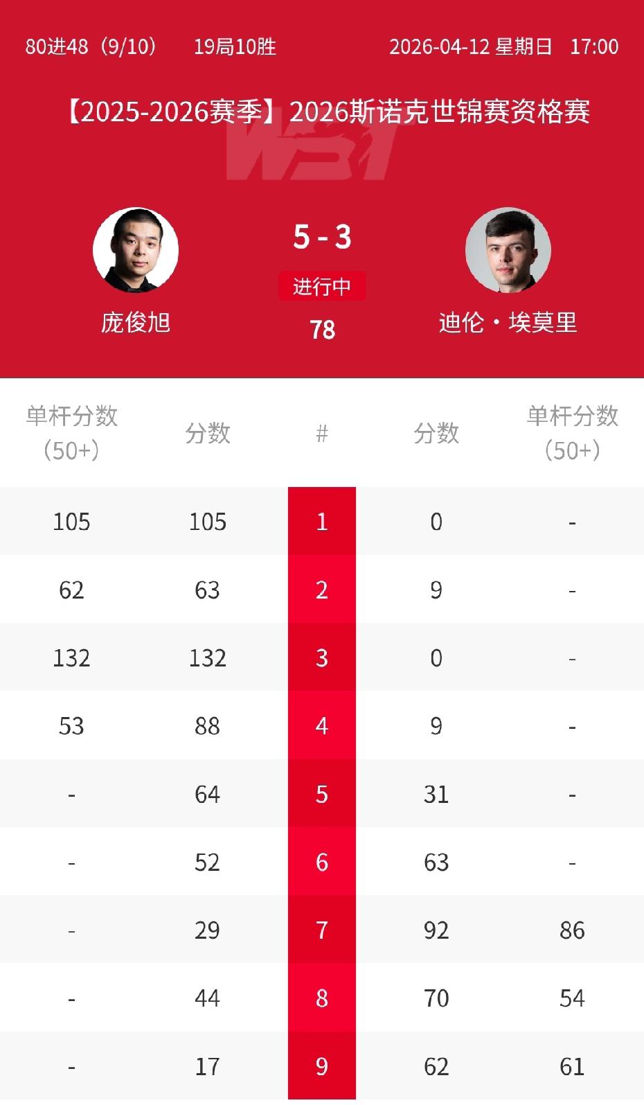 2026斯诺克世锦赛资格赛第三轮，庞俊旭5连鞭反遭4连鞭，首阶段仅以5-4领先埃