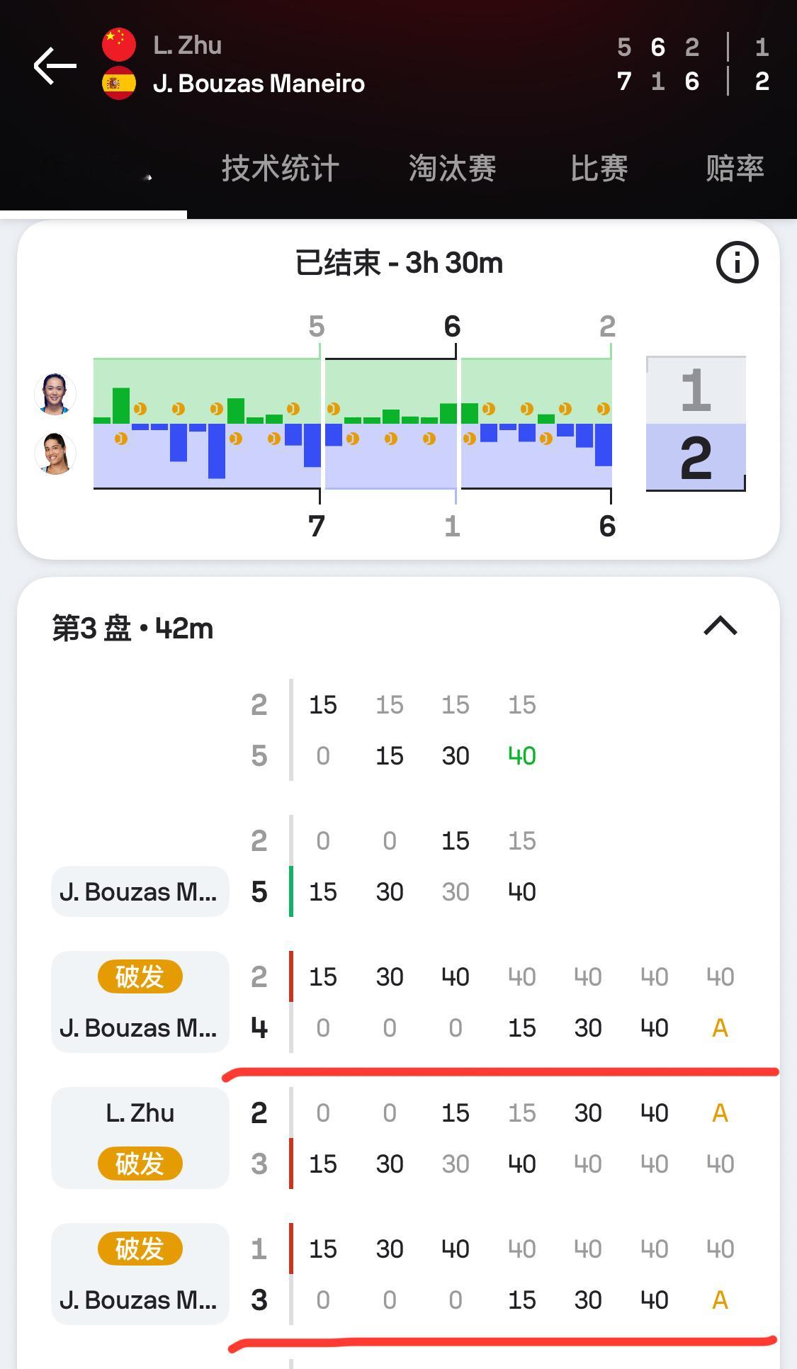 决胜盘连续两个发球局，40-0领先之后，连丢五分，遭遇破发。今天这剧情。。。我去