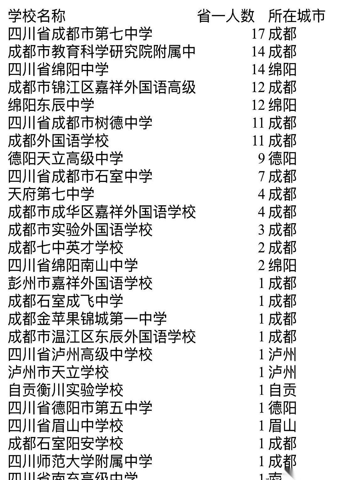 一份一百多人的名单刚刚拉到底，四川不少关注升学的家长，手指停在屏幕上，半天没划出