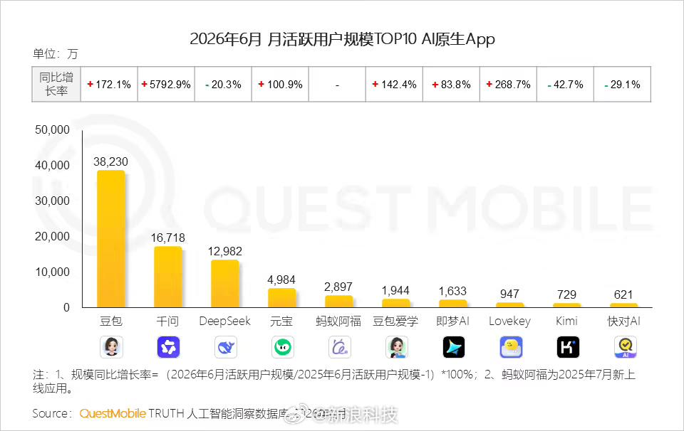 3.82亿！豆包断层第一！QuestMobile今天（14日）上午发布20