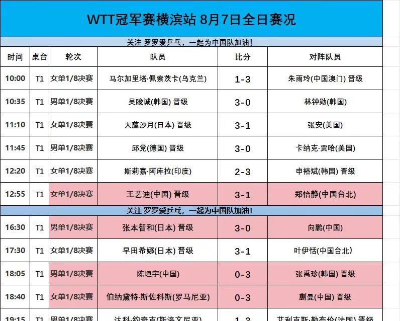 WTT横滨冠军赛8月7日赛况和明天赛程。WTT横滨冠军赛8月7日全日赛况及8日赛