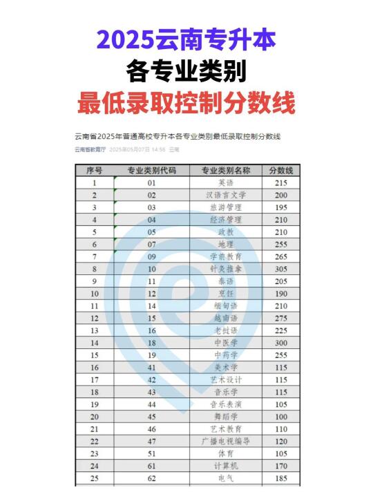 2025云南专升本各专业类别分数线