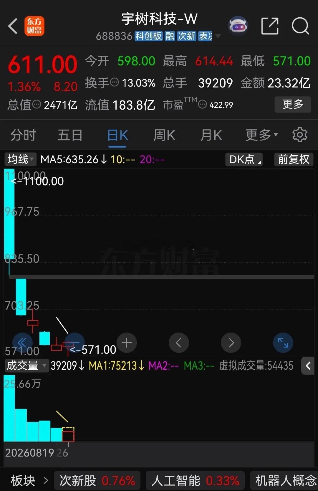 宇树科技1000元以上被套牢的股民很难再解套了！今天是宇树科技上市的第六天，股价最低跌到了571元，