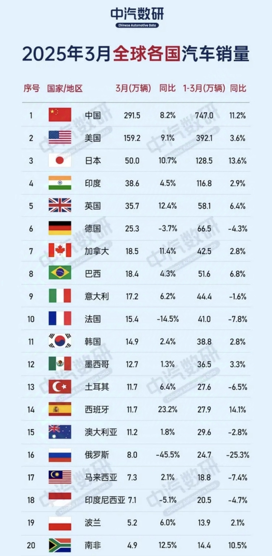 日本倒退成为发展中国家将不可避免。印度汽车销量超越英国成为全球第4。中国汽车