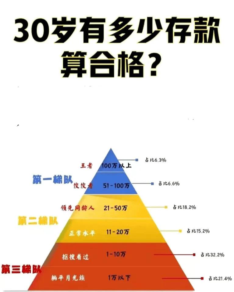 30而立…30岁有多少钱存款算及格呢？一张表格将30岁存款分为三个梯队六个层