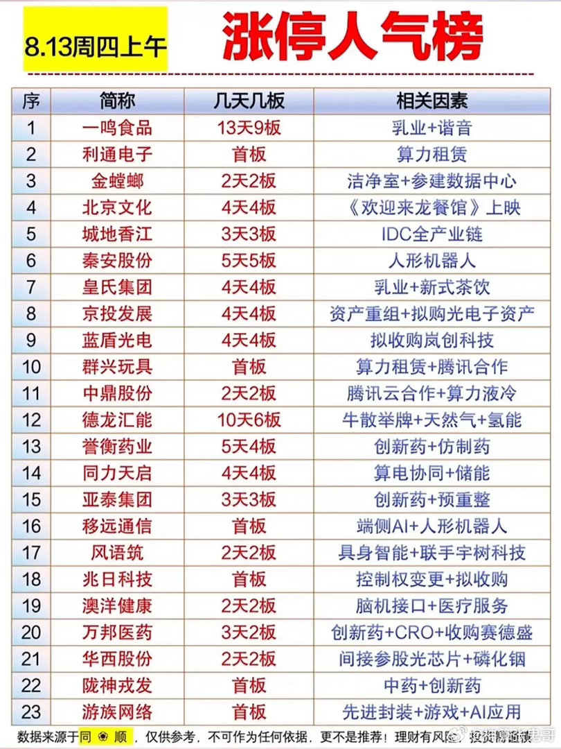 8.13午盘涨停榜！连板遍地开花，四大主线已经明牌！周四上午涨停梯队十分热闹，连