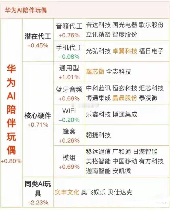 华为进军AI玩具，相关题材概念受益公司有哪些？华为进军AI玩具，相关题材受益公司