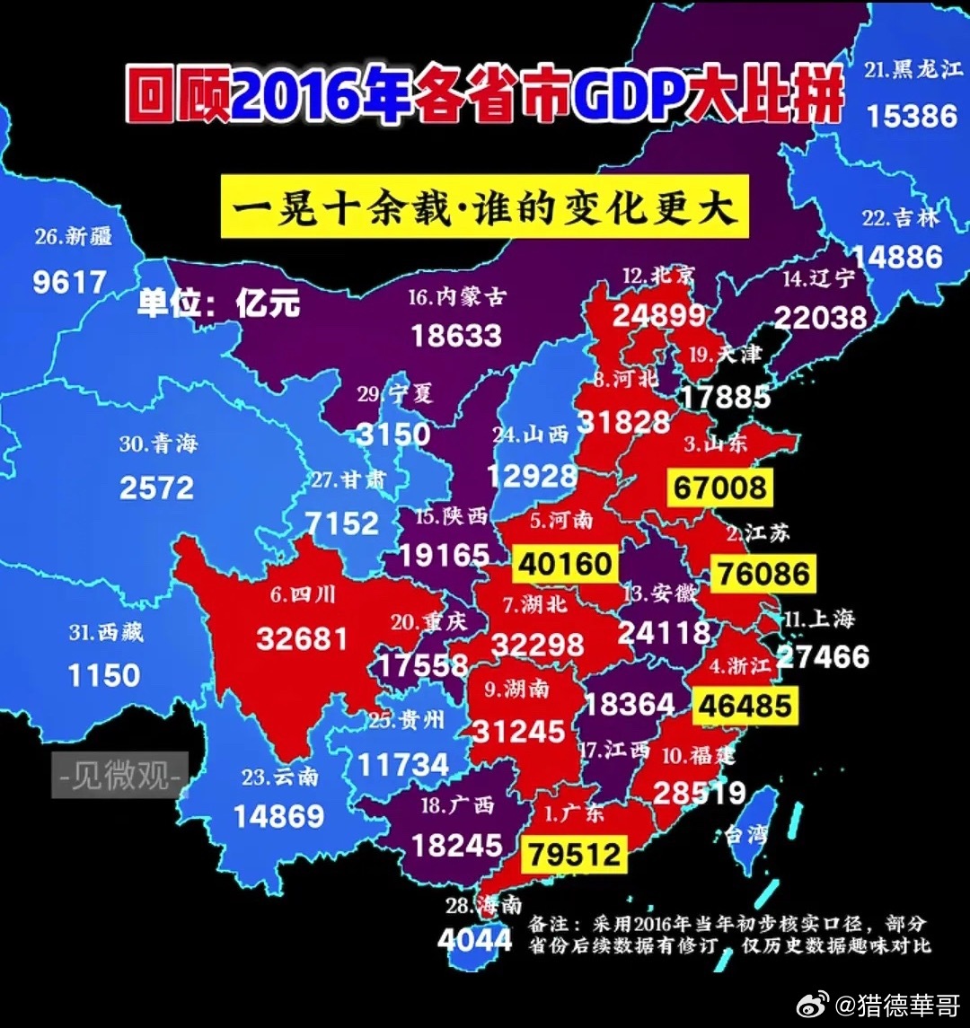 10年时间，看哪些省市经济变化最大2016年全国GDP排名前十五的省市1.广东