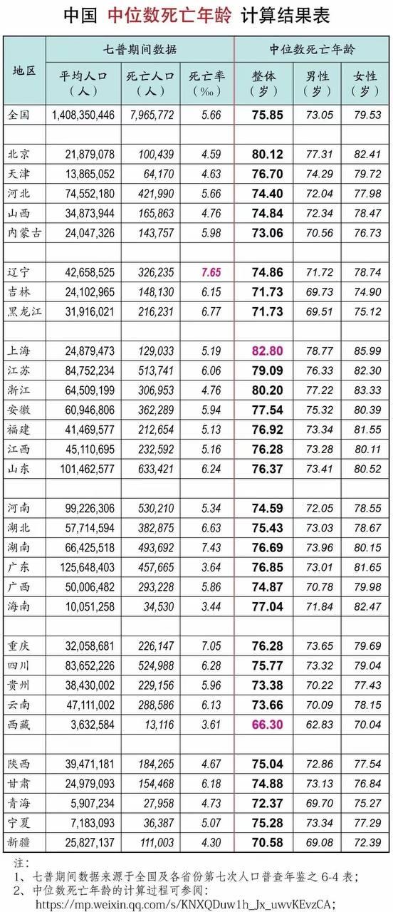一线城市的优势有多“硬”？城市整体中位数死亡年龄男性女性比全国平均