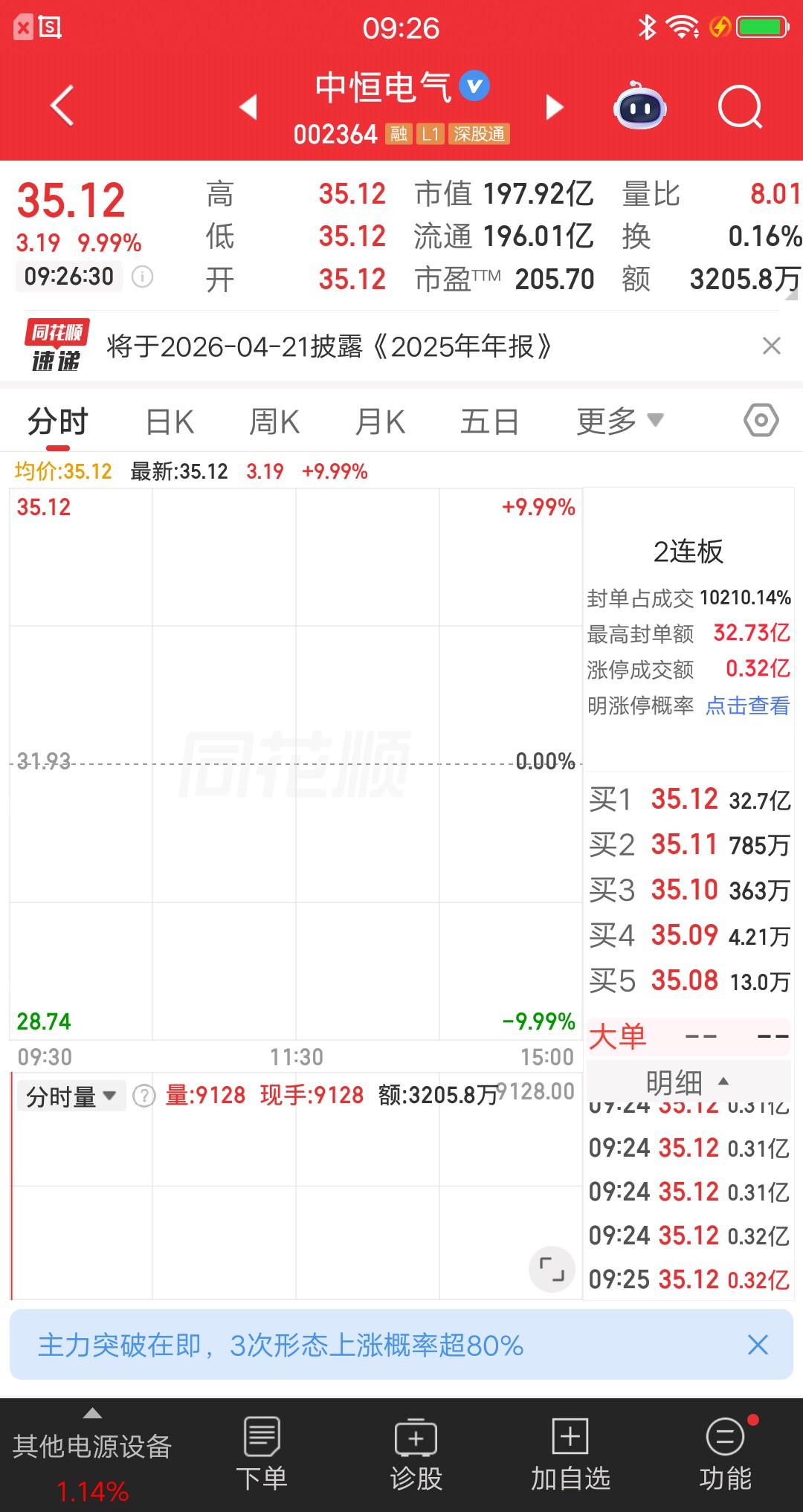 A股今天竞价最强的票诞生了，封板资金足足有32.7亿，遥遥领先其他涨停股。这是什