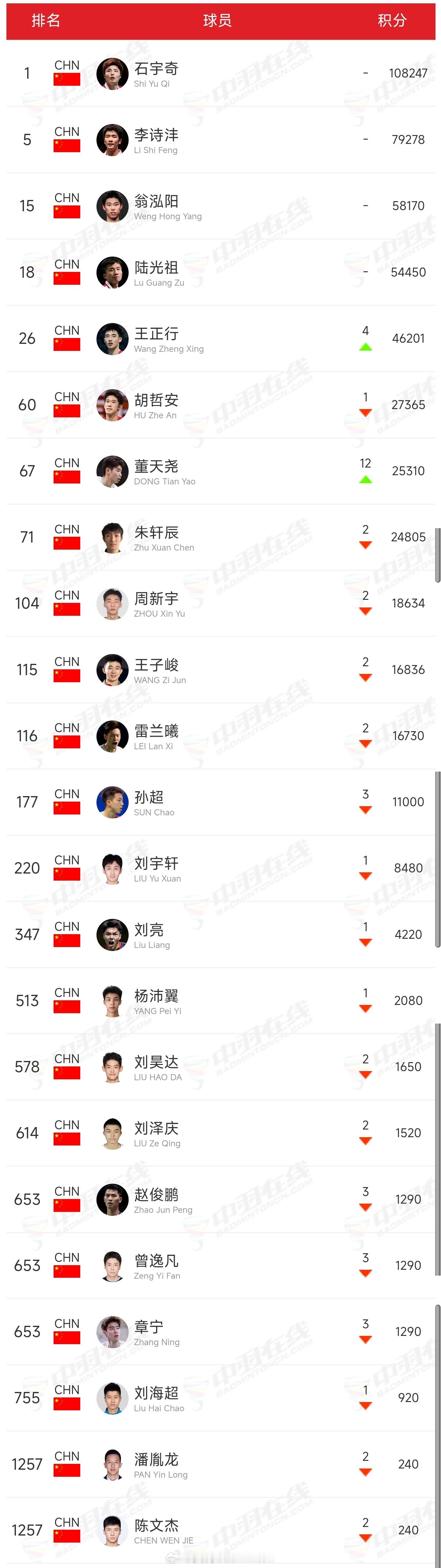 最新一期🇨🇳中国羽毛球队各单项世界排名羽毛球中国队世界排名