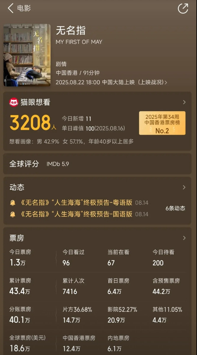 香港有名气的演员产生的最低票房记录，50万票房估计找不到比这个更低的了@唐