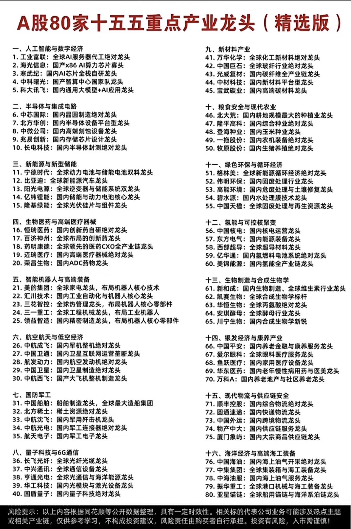 十五五80家重点产业龙头。这张列了80家重点产业龙头的A股全景图，我翻来覆去
