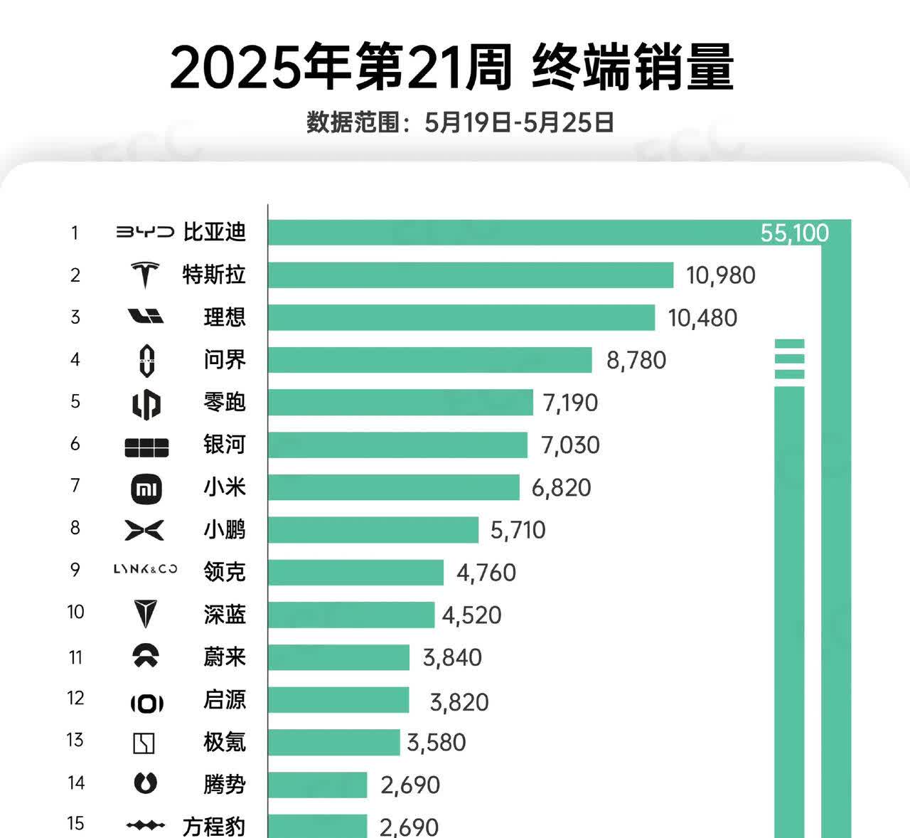 25年第21周新能源汽车销量榜。比亚迪5.33万+腾势2700+方程豹270