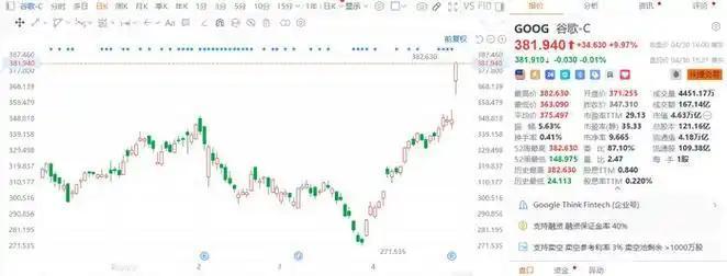 Alphabet单日市值暴增4210亿美元，美国科技真的又要起飞了？其实不