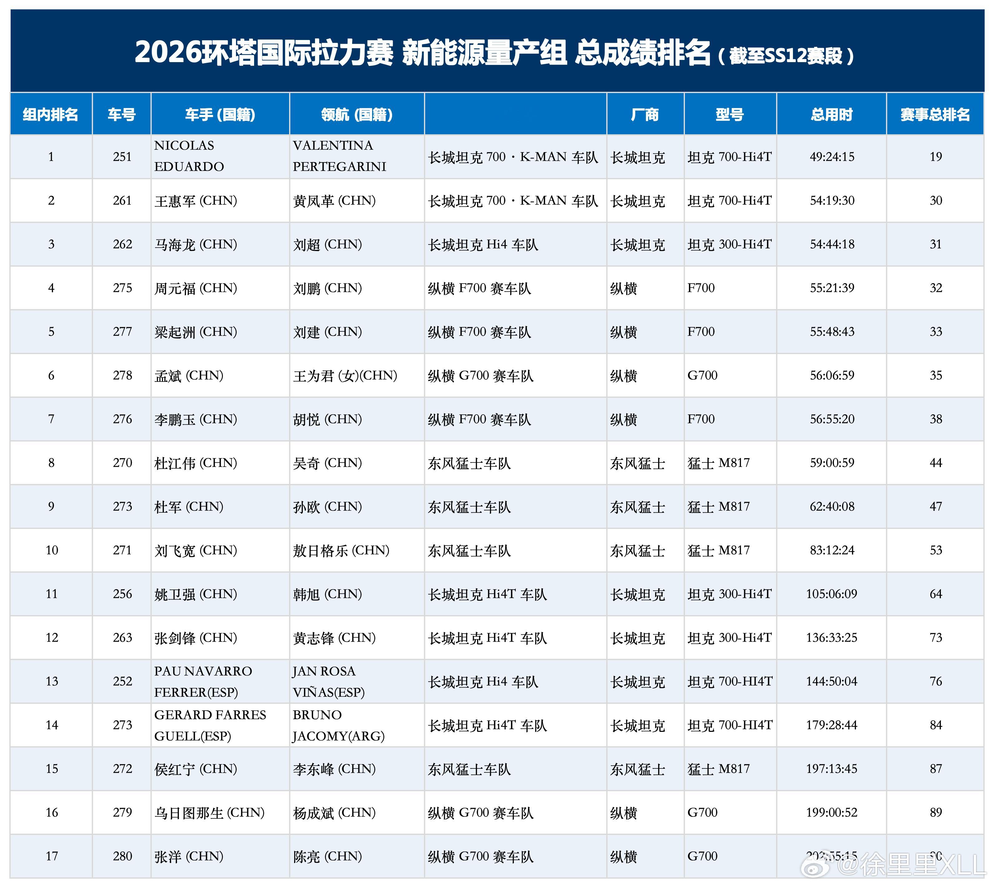 环塔新能源量产组总成绩排名。我就不解读了，你们自己看吧。