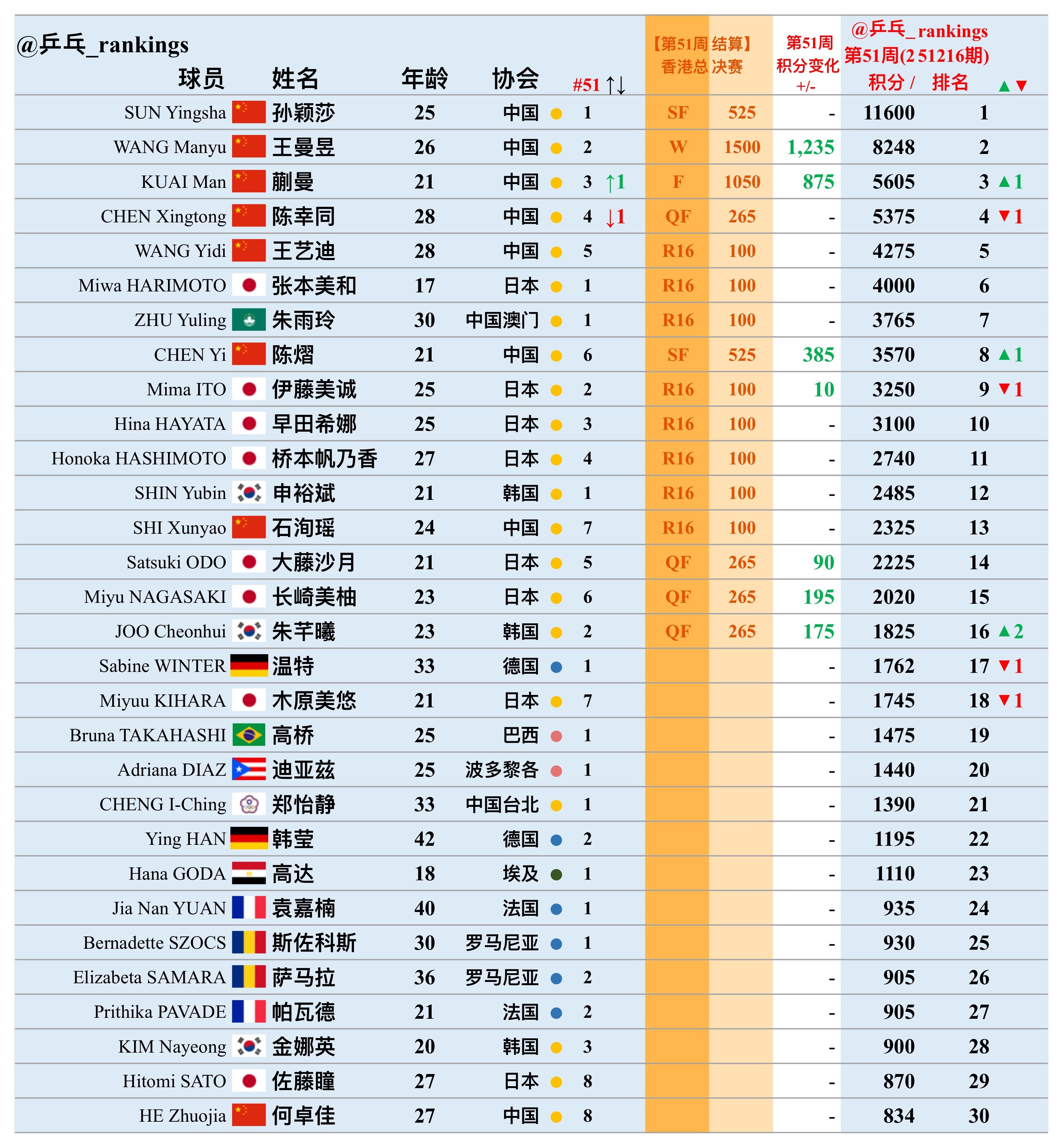 第51周世排积分变化（20251216期）【女单】🔺本周结算•WTT香港总决