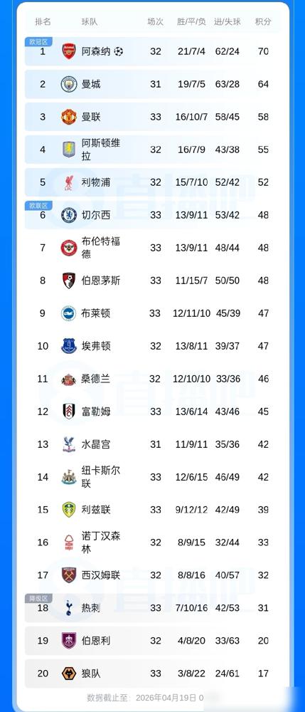 3个亿万富翁为个点球，在场上直接推搡起来！主教练波切蒂诺脸都绿了，当着镜头怒喷：