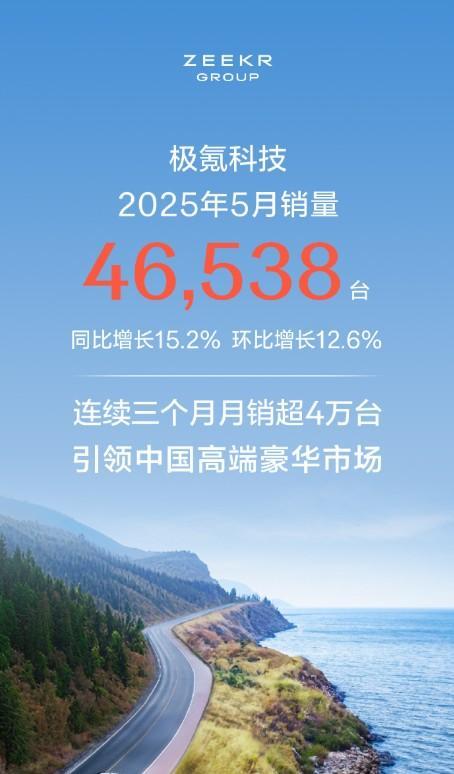 各新势力晒出了5月成绩单，一起来看下大家的表现。极氪科技：46538台，同比增