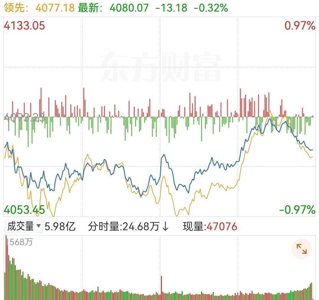 目前来看，大盘收出一根假阳线，盘面有小幅修复，在10日均线附近也获得了明显支撑，