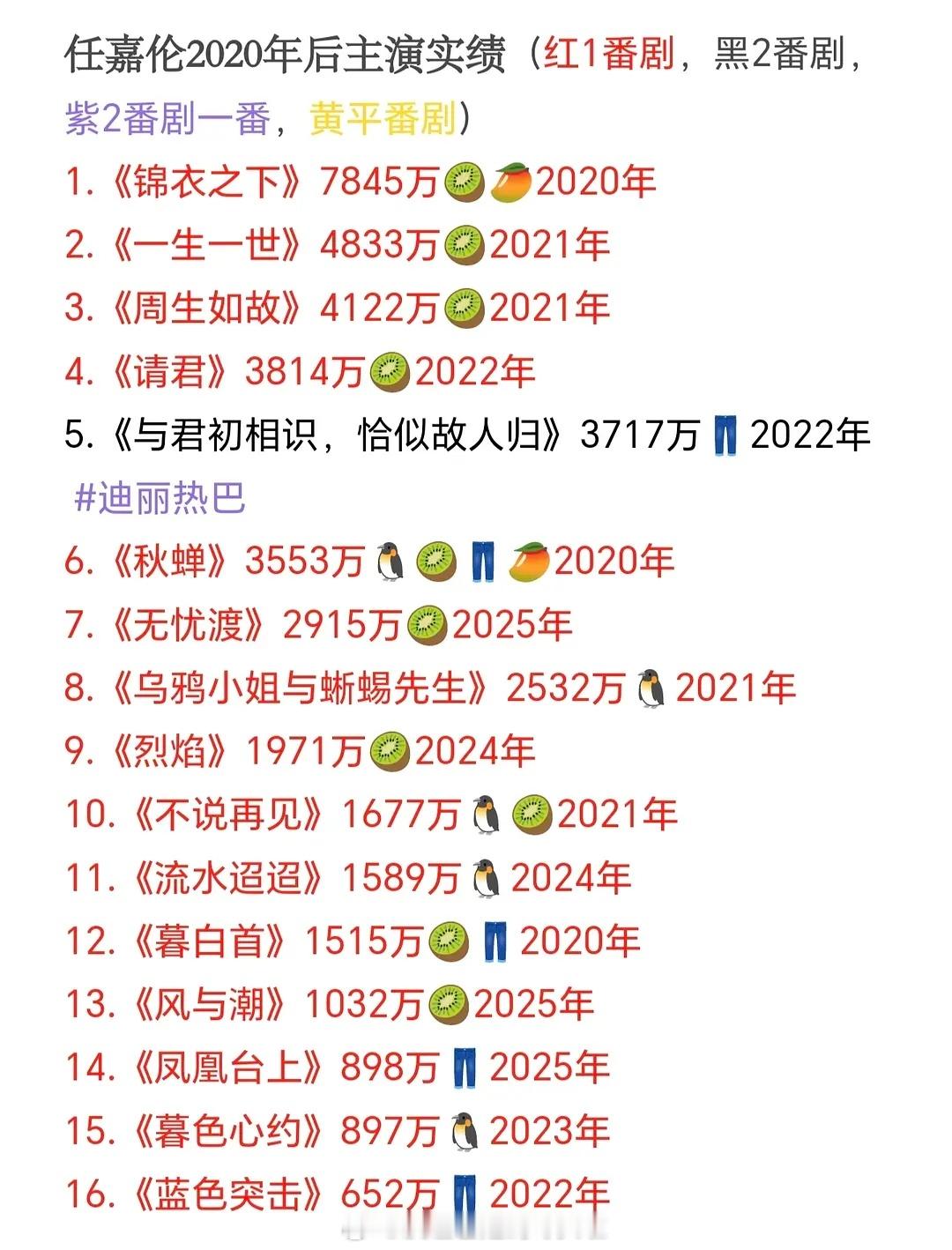 《风与潮》热播期结束，云合集均1032任嘉伦近几年主演实绩如何？