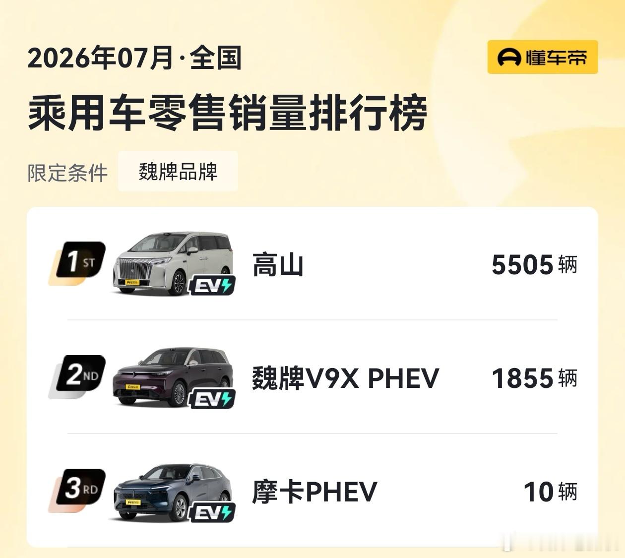 整个长城乘用车，月销最高的车型，哈弗猛龙刚刚破7000台！曾经的全球S...