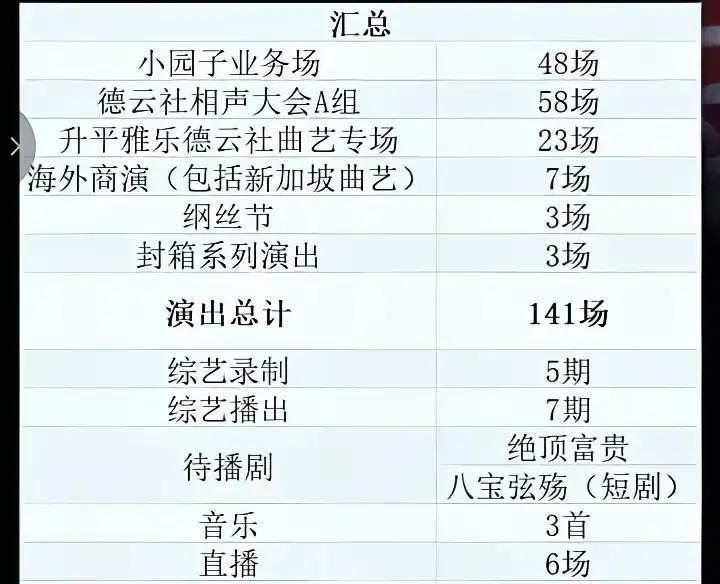 张鹤擎2025年狂揽141场演出，工作排期竟已延至2026年。这哪是奋斗，简直